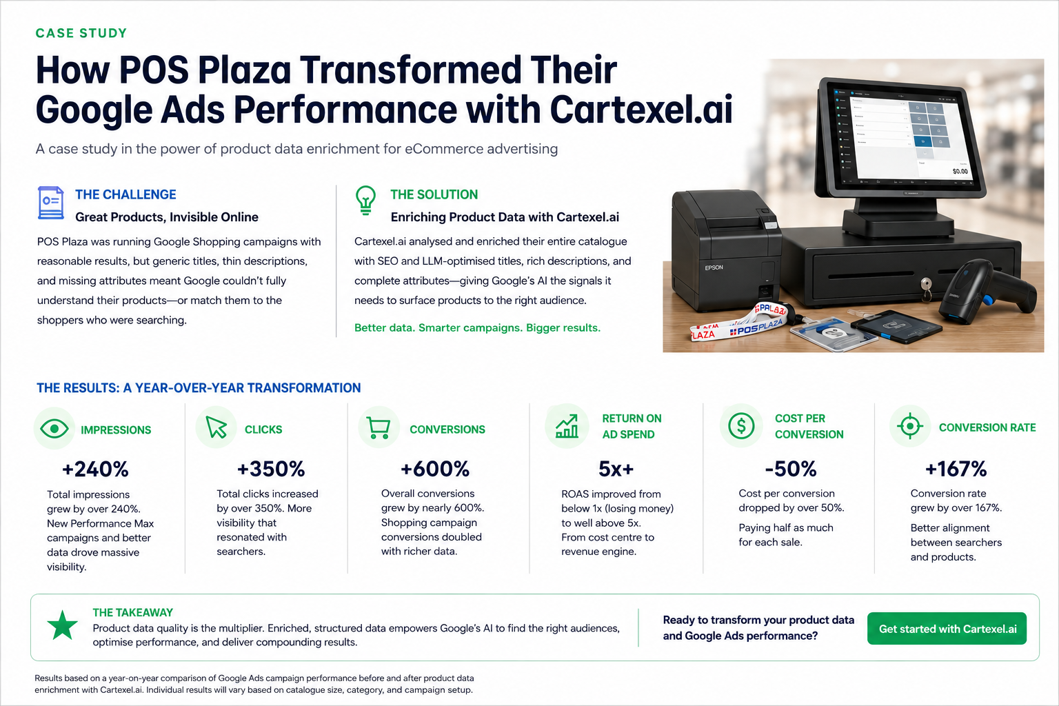How POS Plaza Transformed Their Google Ads Performance with Cartexel.AI